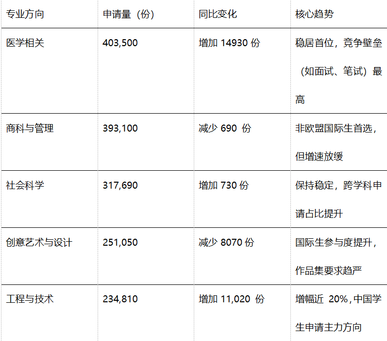 2025 UCAS 英本申请数据深度解析：中国学生稳居榜首，竞争格局新变化