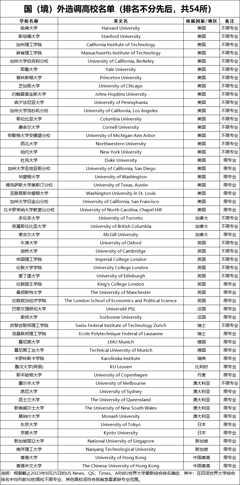 54所大学上榜！成都官宣2025海外大学选调名单！