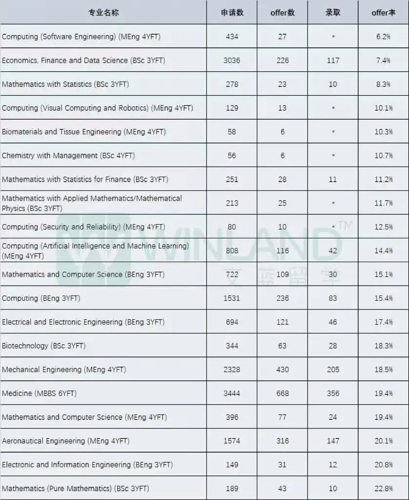 26fall避雷！帝国理工这10个王牌专业 “谁申谁拒”，没点实力建议绕行！