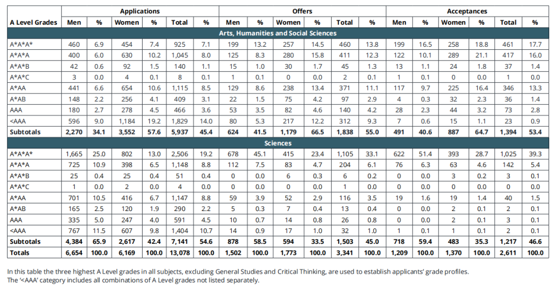 剑桥4500+中国申请者成绩单曝光！最卷的竟不是A-Level学生？