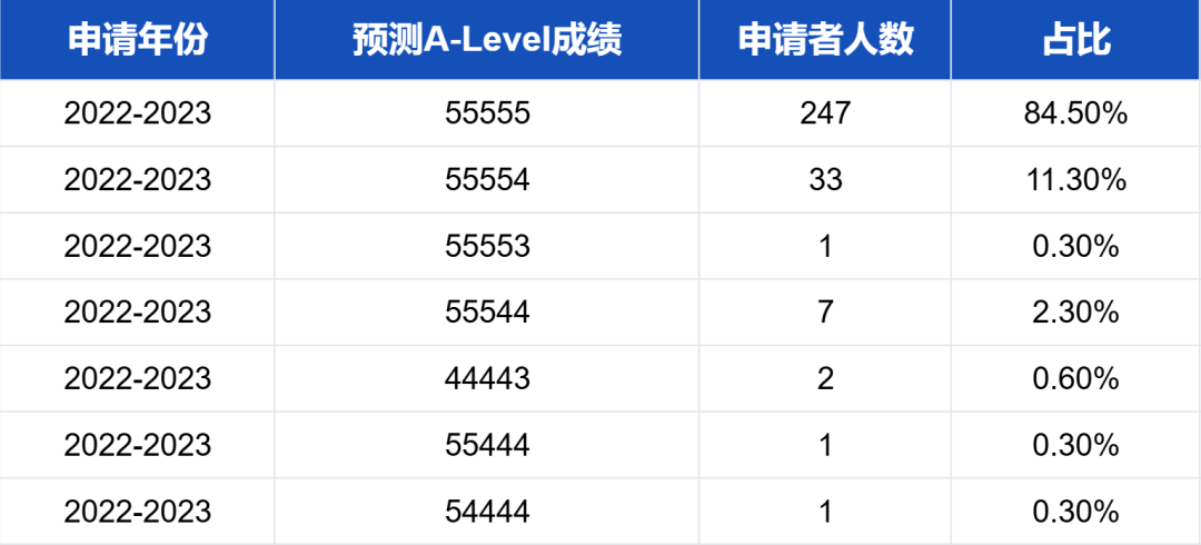 剑桥4500+中国申请者成绩单曝光！最卷的竟不是A-Level学生？