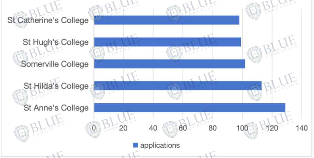 60+所牛津剑桥本科学院,中国学生怎么选? 60+所牛津剑桥本科学院,中国学生怎么选?