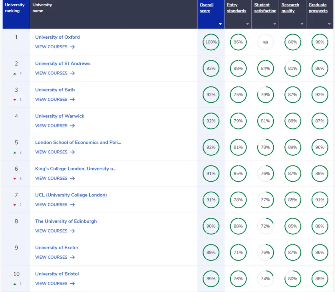 英国本地最认可的大学排名出炉！UCL爆冷跌出前十！