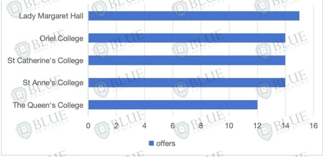 60+所牛津剑桥本科学院，中国学生怎么选？