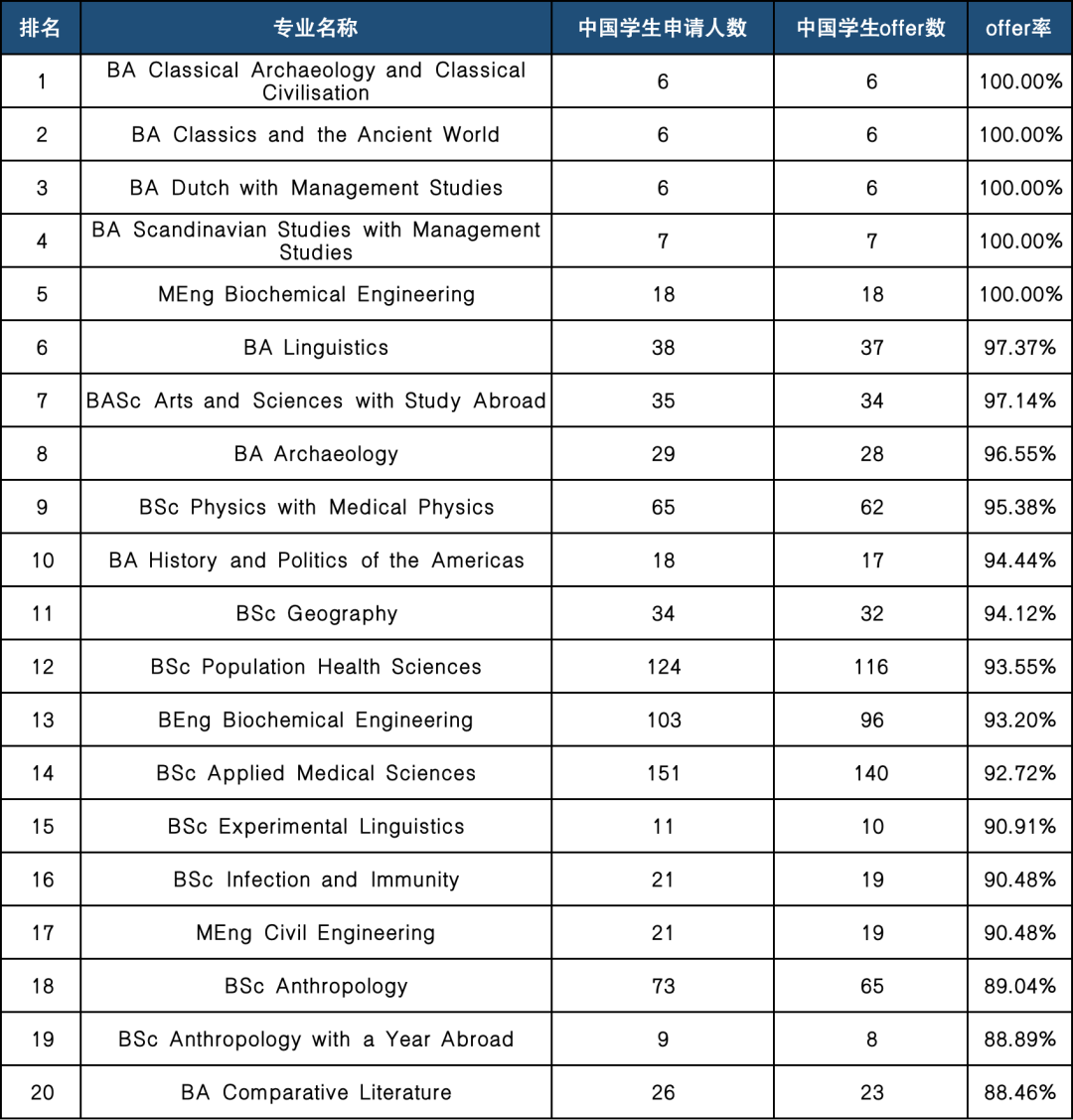 最新线报！UCL这五大热门专业对中国学生更友好
