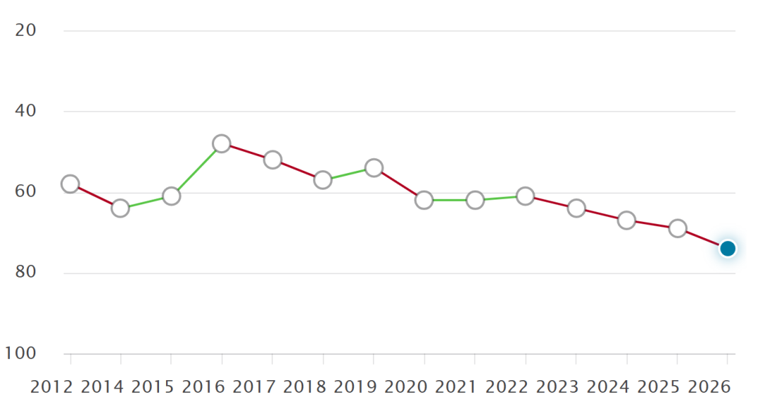 QS排名下滑26名，创历史新低！华威大学还值得申请吗？