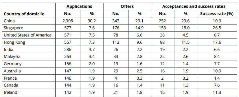 剑桥4500+中国申请者成绩单曝光!最卷的竟不是A-Level学生? 剑桥4500+中国申请者成绩单曝光!最卷的竟不是A-Level学生?