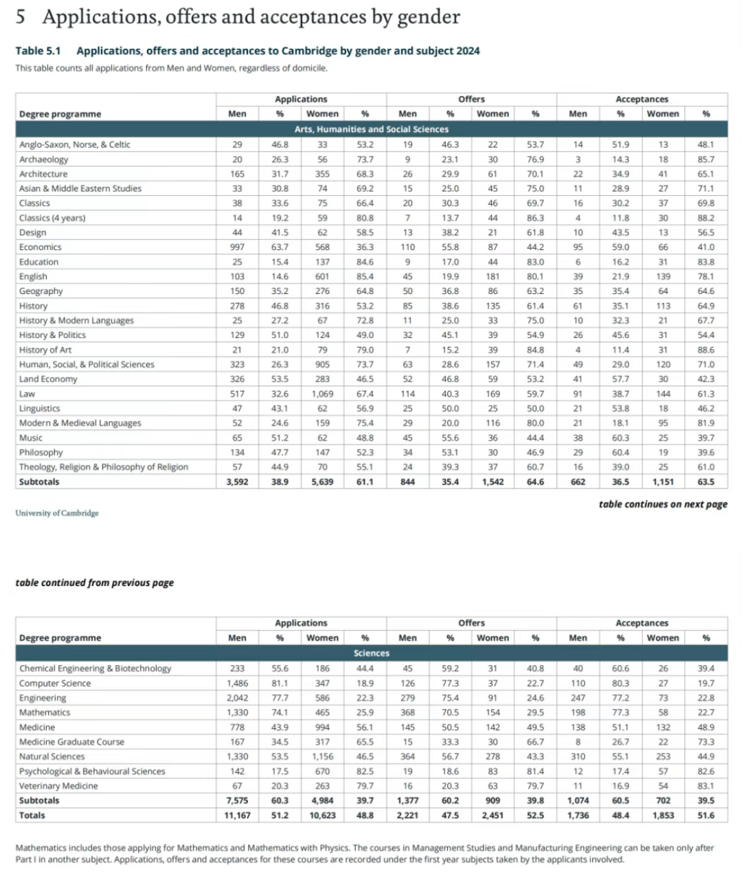 剑桥4500+中国申请者成绩单曝光！最卷的竟不是A-Level学生？