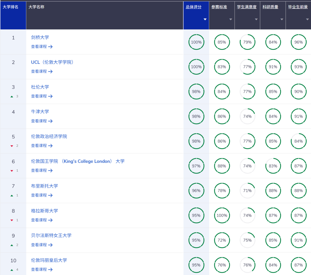 英国本地最认可的大学排名出炉!UCL爆冷跌出前十! 英国本地最认可的大学排名出炉!UCL爆冷跌出前十!