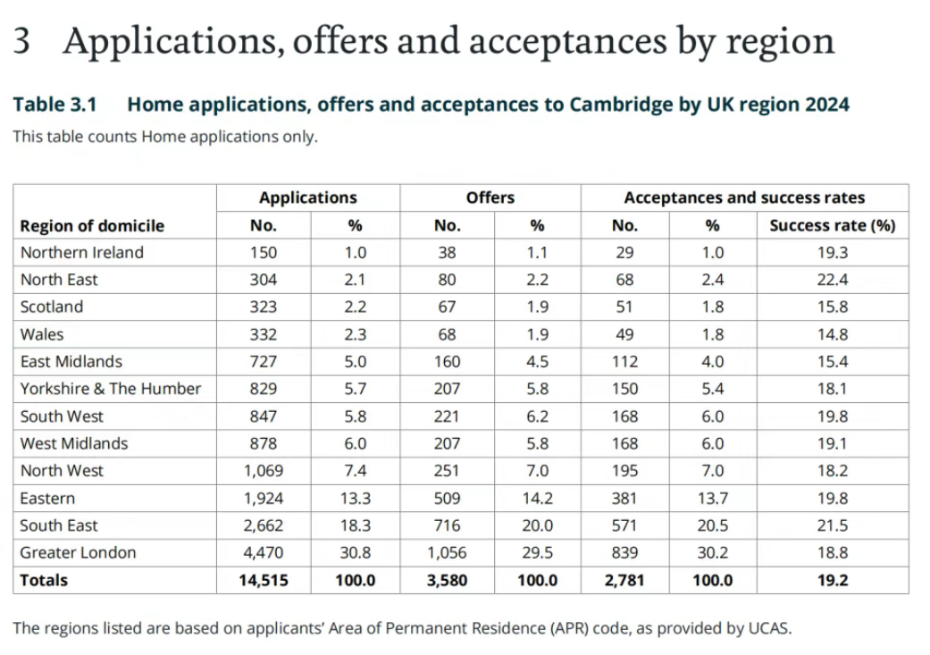 剑桥4500+中国申请者成绩单曝光！最卷的竟不是A-Level学生？