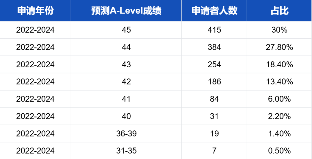 剑桥4500+中国申请者成绩单曝光！最卷的竟不是A-Level学生？