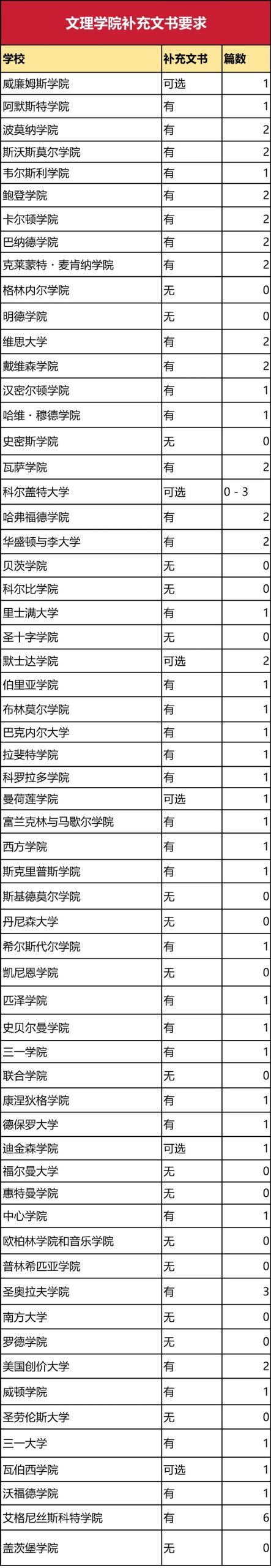 文书焦虑？这几所大学不仅排名好，还不要补充文书！“省心申”名校指南！