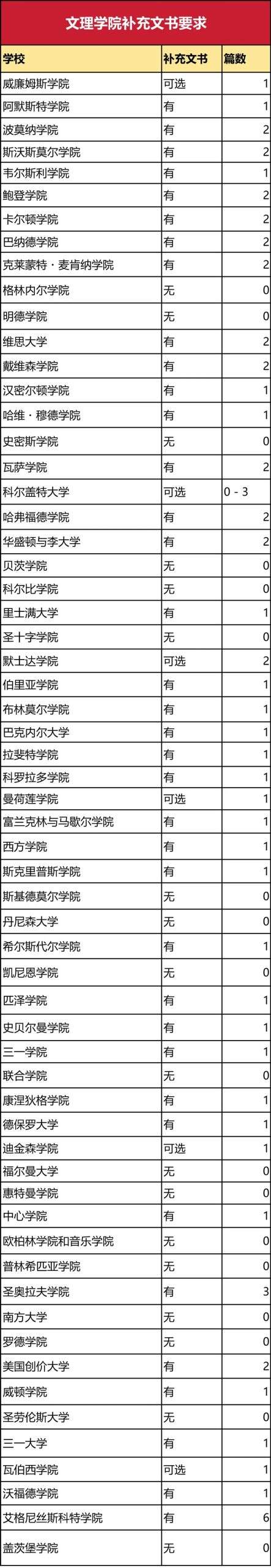 文書(shū)焦慮？這幾所大學(xué)不僅排名好，還不要補(bǔ)充文書(shū)！“省心申”名校指南！