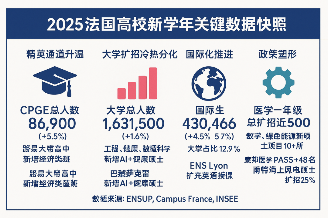 2025法国高校学年关键数据盘点