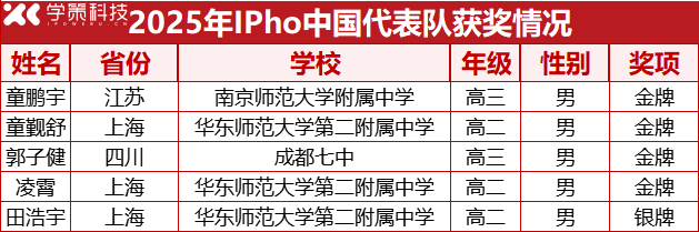 狂揽22金!2025五大学科国际竞赛获奖名单全部出炉 狂揽22金!2025五大学科国际竞赛获奖名单全部出炉