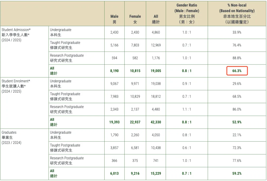 录取率暴跌到5%！申请港大可能要用G5做保底了？？