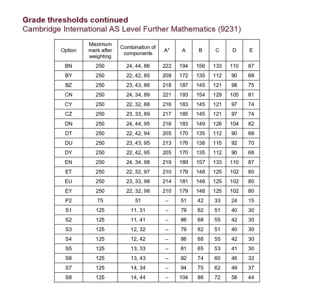 CIE考试局A-Level分数已公布 今年的分数线如何? CIE考试局A-Level分数已公布 今年的分数线如何?
