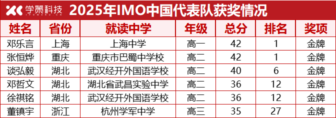 狂揽22金！2025五大学科国际竞赛获奖名单全部出炉