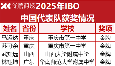狂揽22金！2025五大学科国际竞赛获奖名单全部出炉