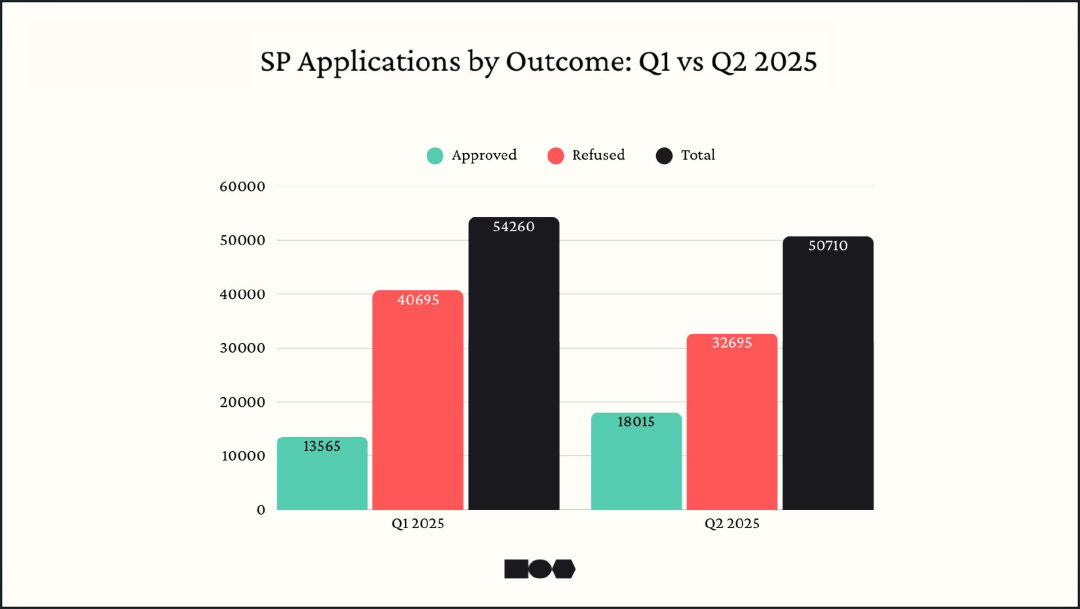 加拿大学习许可通过率回升？别高兴太早了！