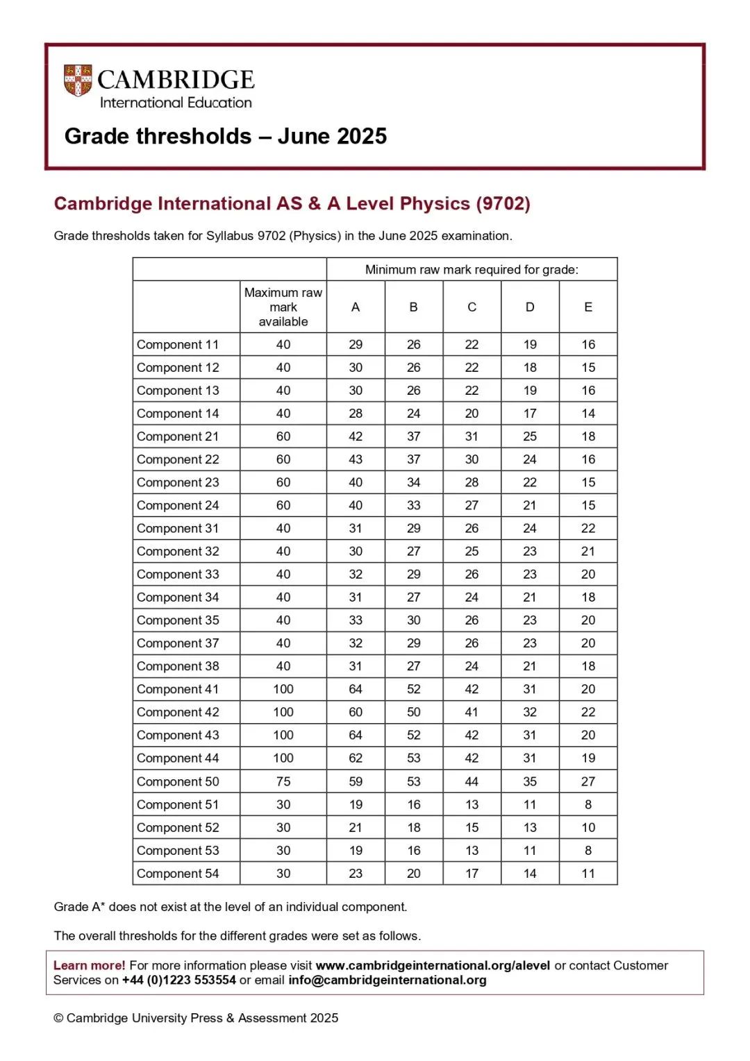 CIE考试局A-Level分数已公布 今年的分数线如何? CIE考试局A-Level分数已公布 今年的分数线如何?