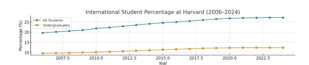 美国留学吸引力依然稳健,哈佛用2029届新生数据印证! 美国留学吸引力依然稳健,哈佛用2029届新生数据印证!