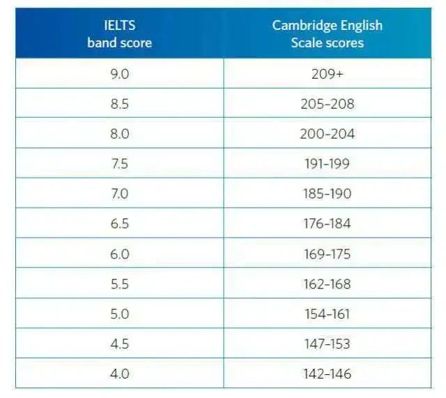 澳洲留学利好！3个新英语考试获官方认可，申请更灵活！