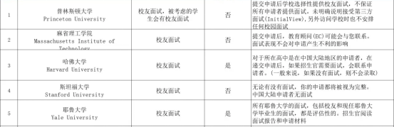 一篇文章带你了解美本面试 一篇文章带你了解美本面试