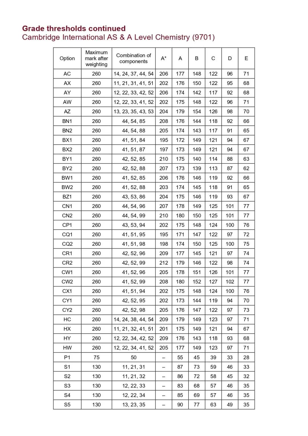 CIE考试局A-Level分数已公布 今年的分数线如何？