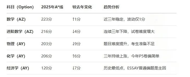 A-Level大考放榜！分数线全解析，查分&考后补救指南