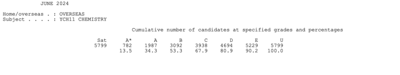 从官方数据看ALEVEL三大考试局各科出分难度 从官方数据看ALEVEL三大考试局各科出分难度