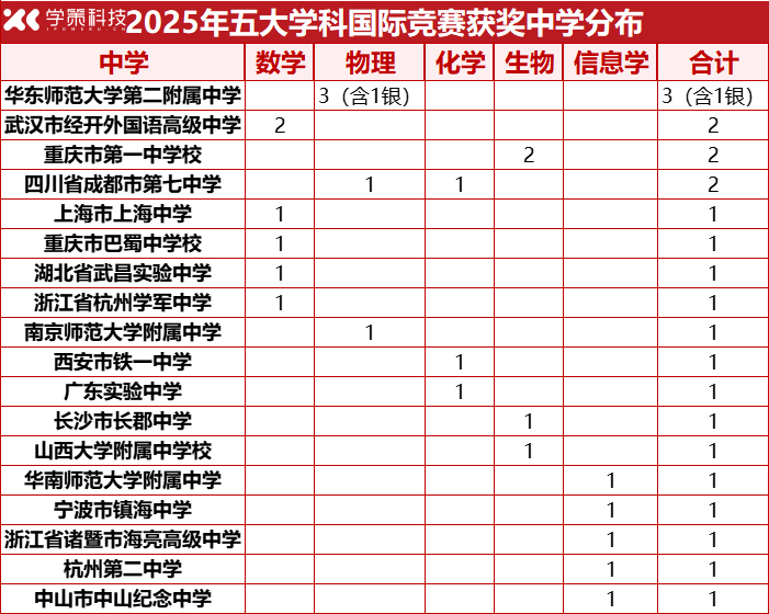 狂揽22金!2025五大学科国际竞赛获奖名单全部出炉 狂揽22金!2025五大学科国际竞赛获奖名单全部出炉