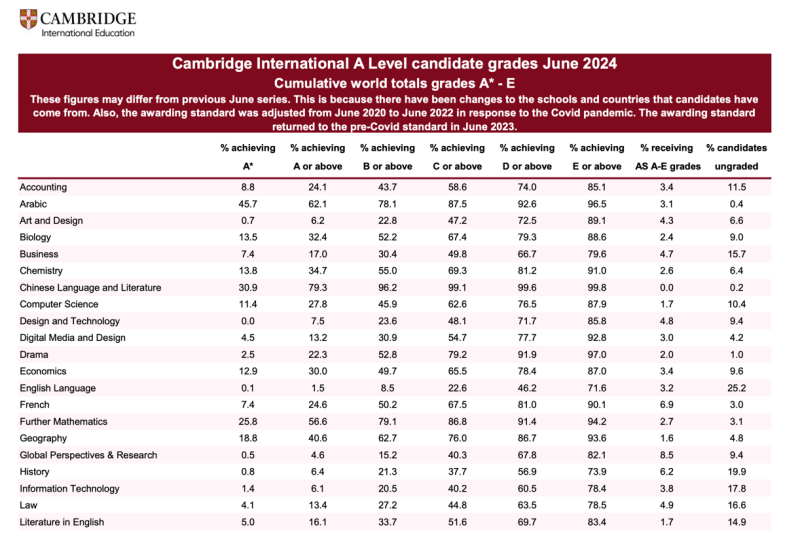 从官方数据看ALEVEL三大考试局各科出分难度