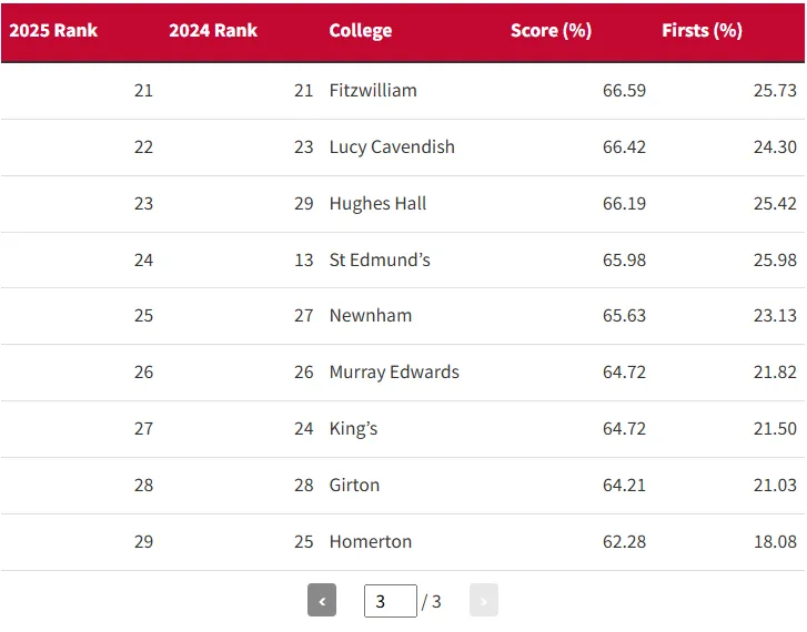 2025剑桥大学各学院排名公布！