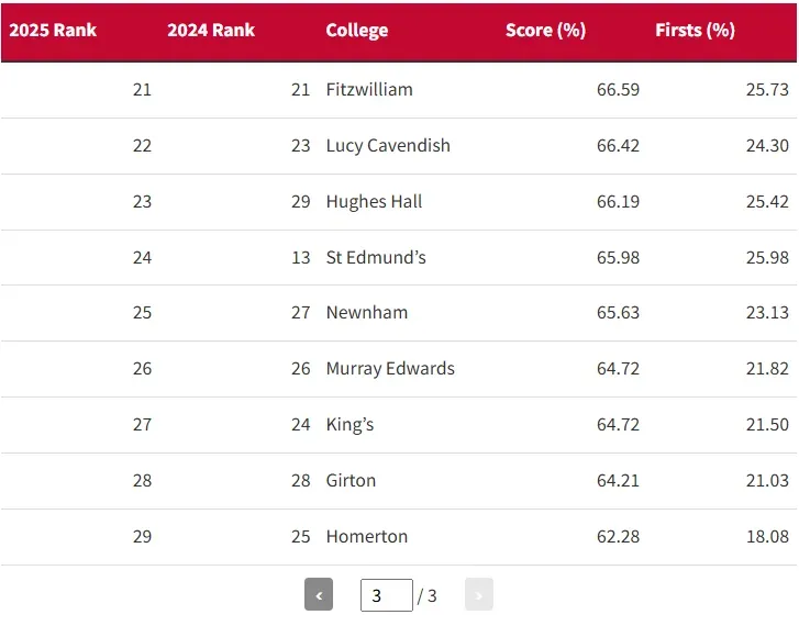 2025劍橋大學各學院排名公布！