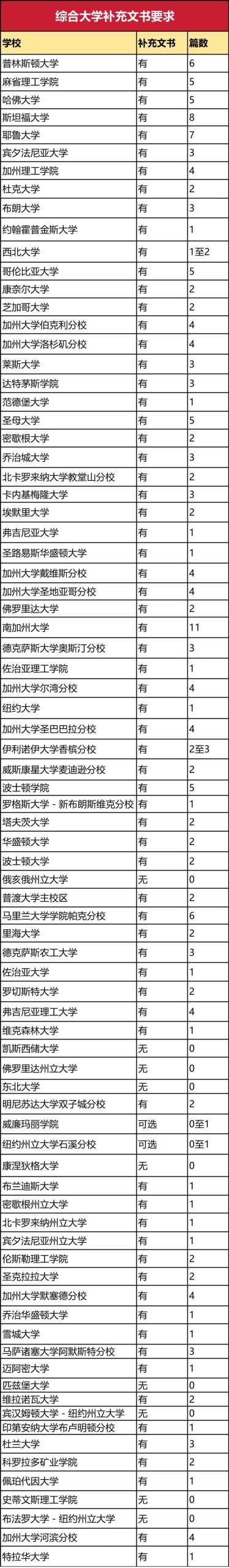 文书焦虑？这几所大学不仅排名好，还不要补充文书！“省心申”名校指南！