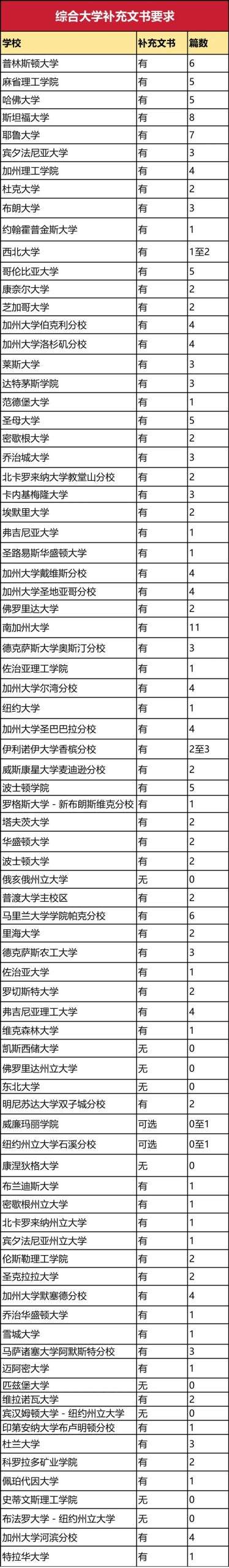 文書(shū)焦慮？這幾所大學(xué)不僅排名好，還不要補(bǔ)充文書(shū)！“省心申”名校指南！