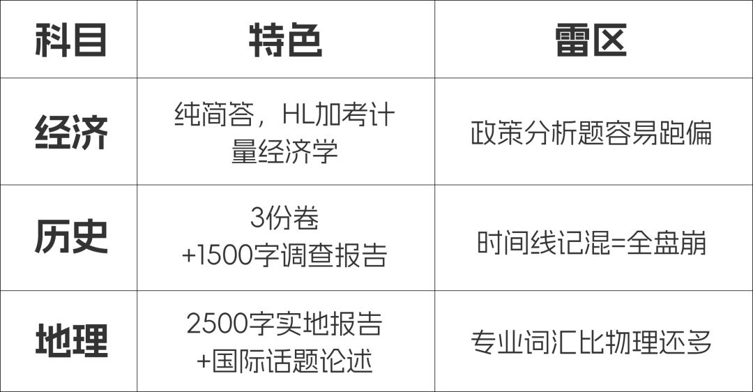 IB/A Level/AP考题大揭秘！谁才是真正的“卷王制造机”？