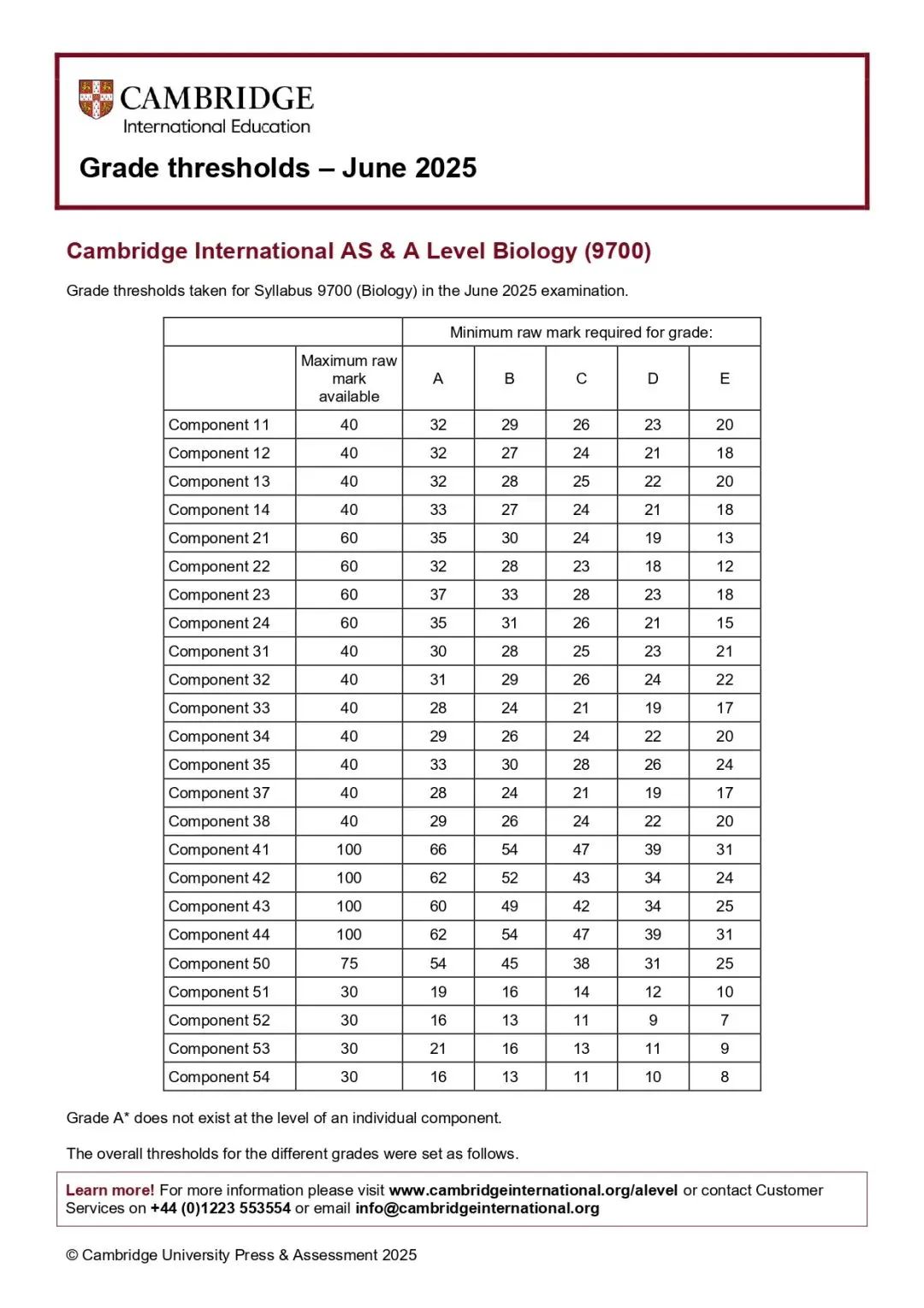 CIE考试局A-Level分数已公布 今年的分数线如何? CIE考试局A-Level分数已公布 今年的分数线如何?
