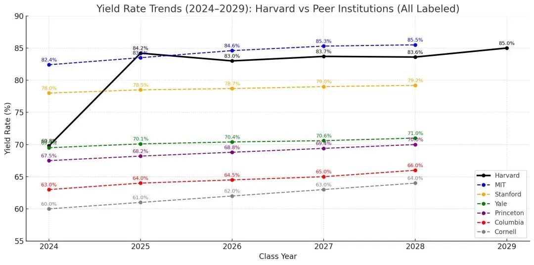 美国留学吸引力依然稳健,哈佛用2029届新生数据印证! 美国留学吸引力依然稳健,哈佛用2029届新生数据印证!