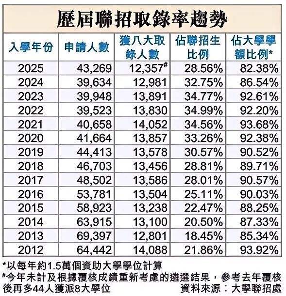 2025年JUPAS錄取率創(chuàng)新低！背后原因是什么？