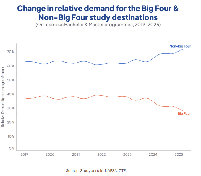 最新调研出炉！全球商科留学目的国趋势大变！