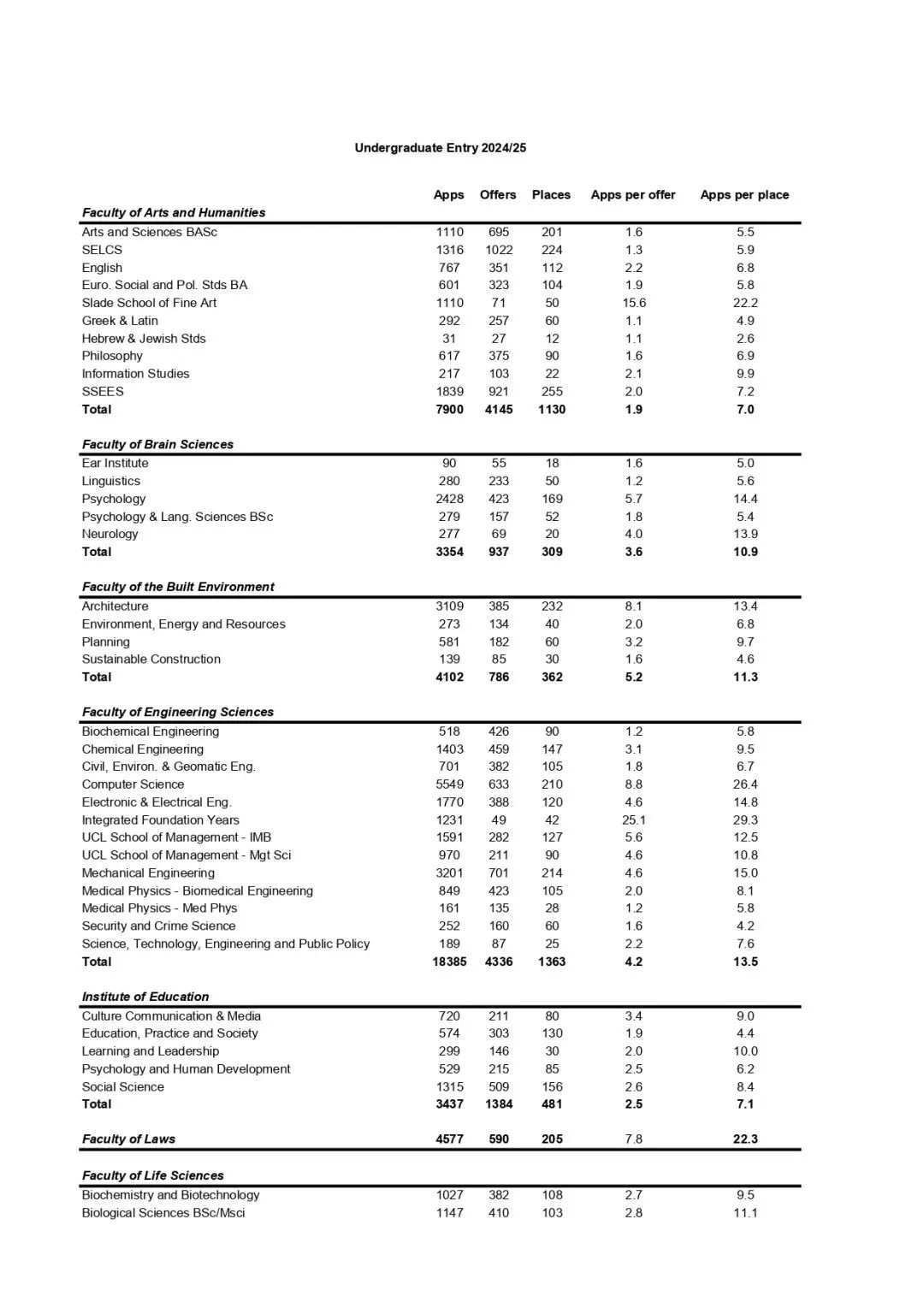避雷!UCL这些顶尖专业慎选!16人争夺一个offer!! 避雷!UCL这些顶尖专业慎选!16人争夺一个offer!!