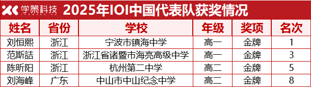 狂揽22金!2025五大学科国际竞赛获奖名单全部出炉 狂揽22金!2025五大学科国际竞赛获奖名单全部出炉