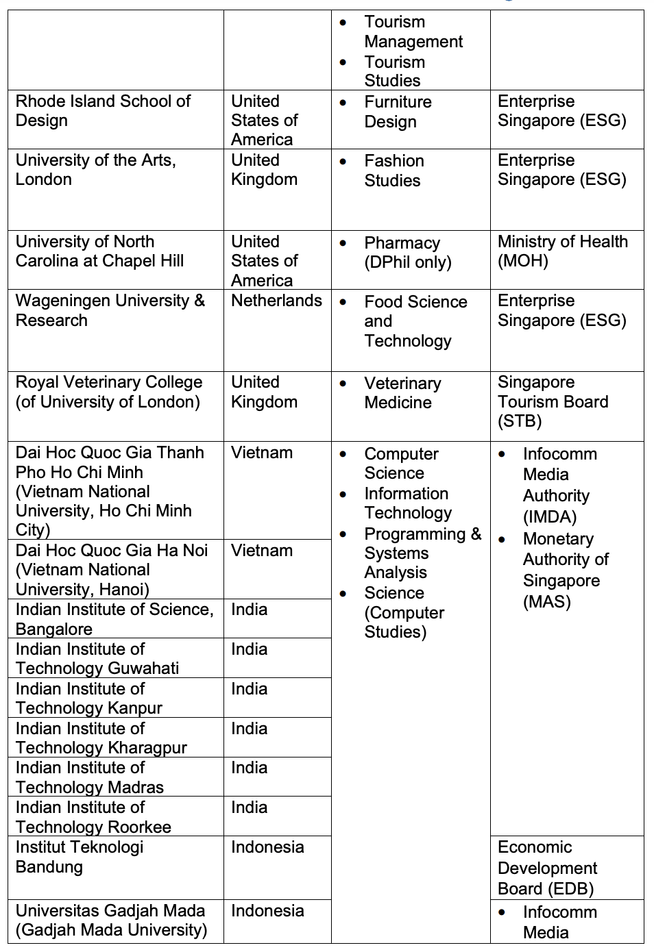 新加坡留学｜2025年工签新政！新加坡工签认可加分的125所院校名单！