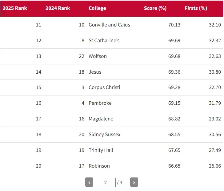 2025剑桥大学各学院排名公布！