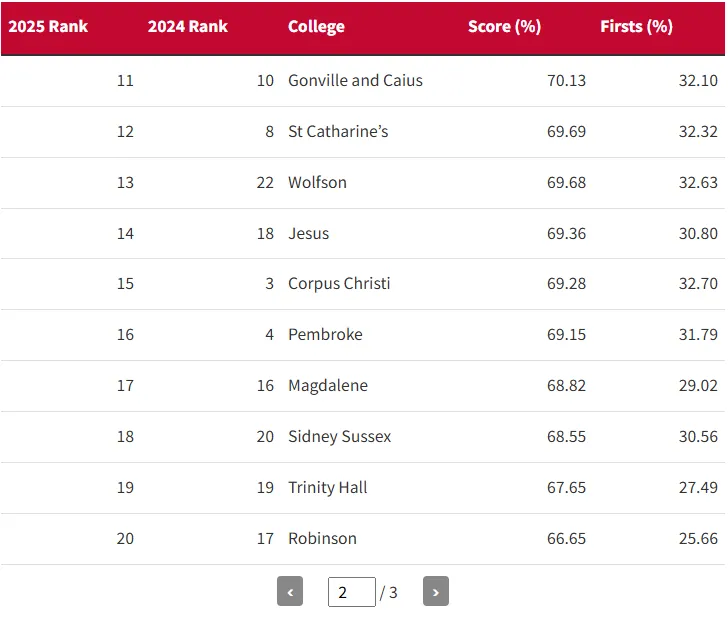 2025剑桥大学各学院排名公布！