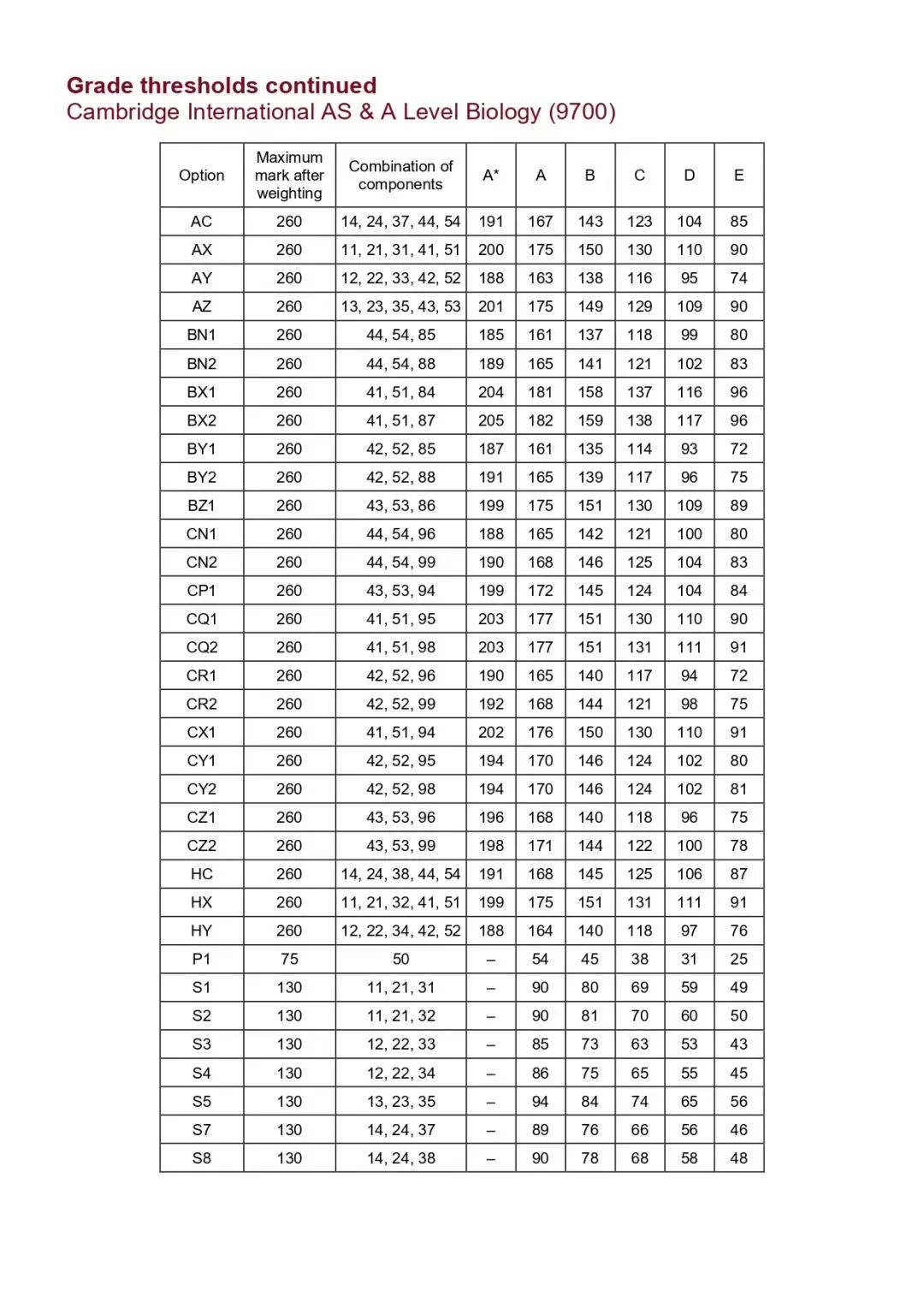 CIE考试局A-Level分数已公布 今年的分数线如何？