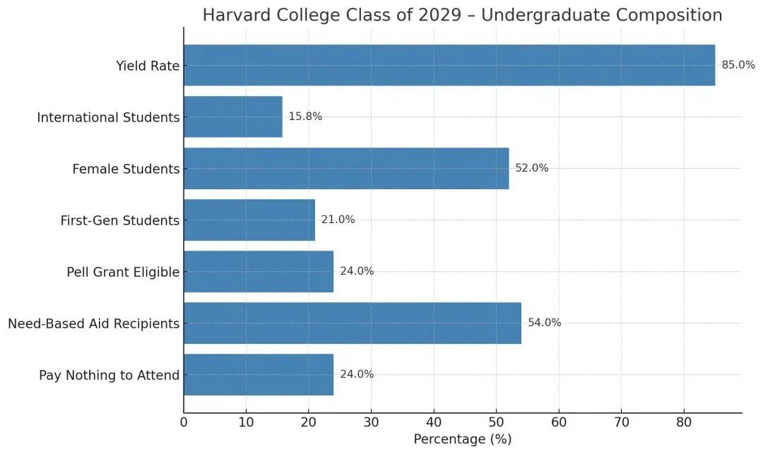 美国留学吸引力依然稳健,哈佛用2029届新生数据印证! 美国留学吸引力依然稳健,哈佛用2029届新生数据印证!