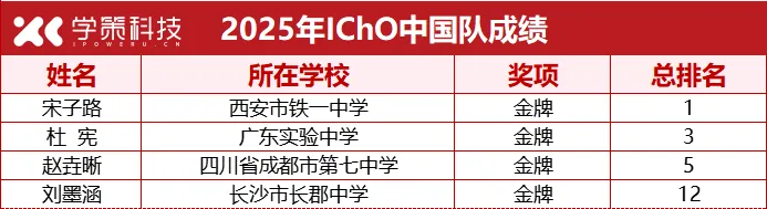 狂揽22金!2025五大学科国际竞赛获奖名单全部出炉 狂揽22金!2025五大学科国际竞赛获奖名单全部出炉